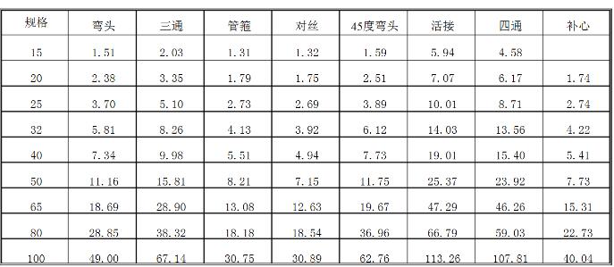 钢塑复合管管件价格表 钢塑复合管管件价格表